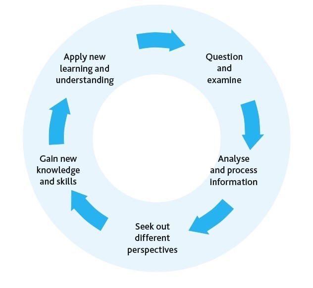 Critical Thinking - Learning Possibilities